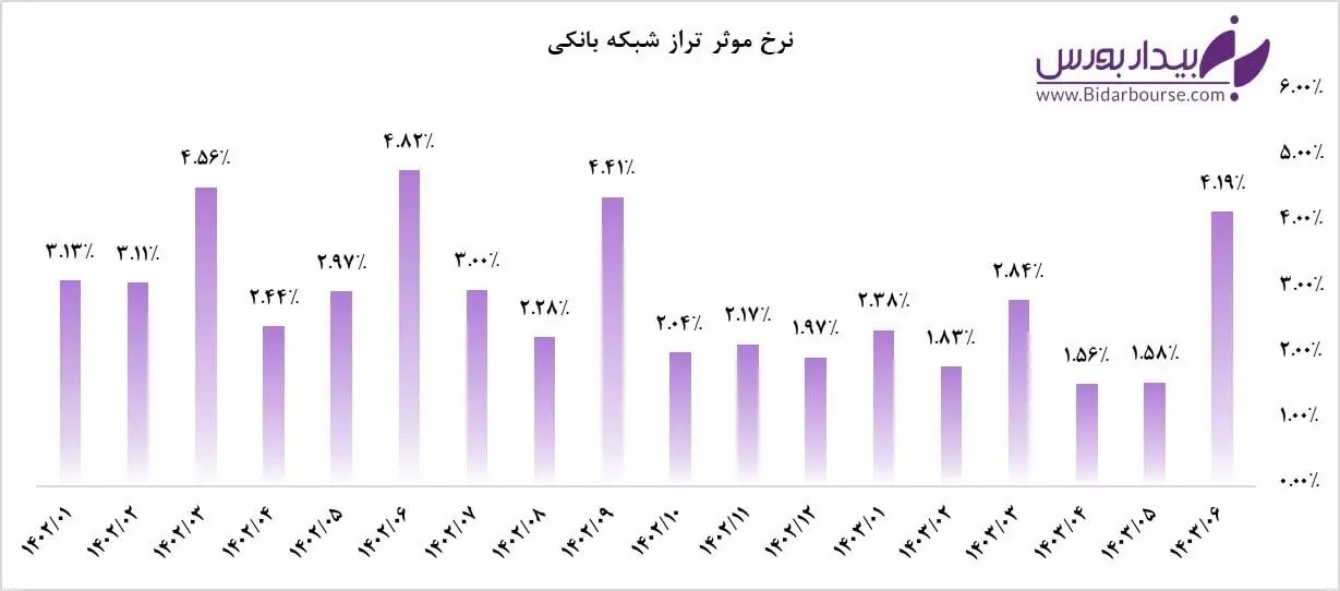 بانک‌های بورسی در شهریور جان گرفتند