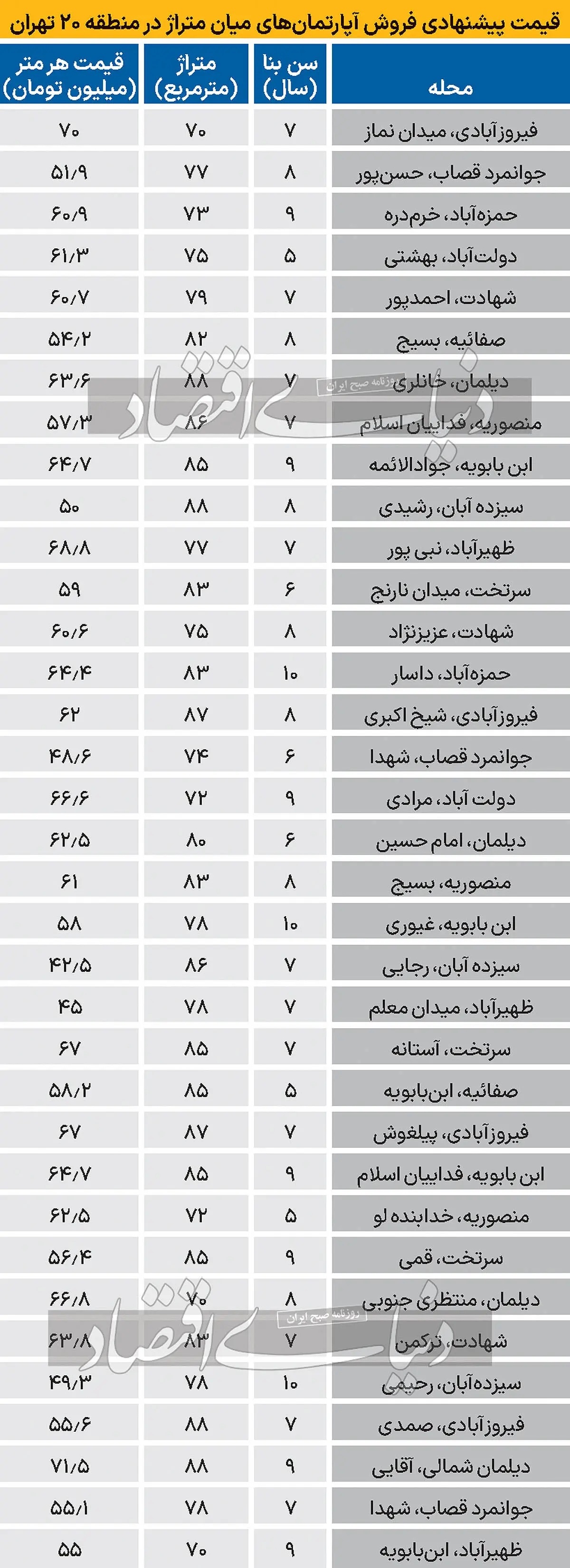 نبض مسکن «شهر ری» چگونه می‌‌‌زند؟