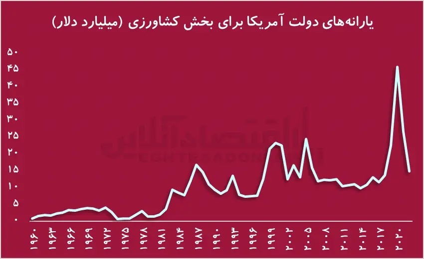 واکاوی میزان حمایت ایران و دیگر کشورهای جهان از گندمکاران + نمودار