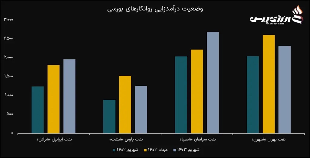 کارنامه روانکارهای بورسی در شهریور ۱۴۰۳