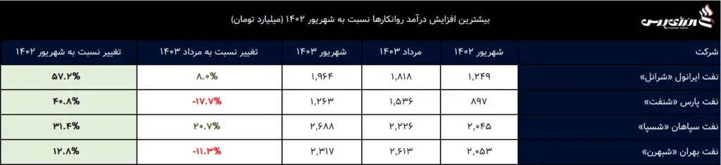 کارنامه روانکارهای بورسی در شهریور ۱۴۰۳