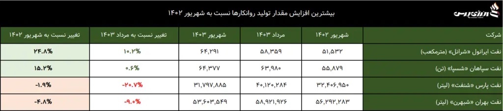 کارنامه روانکارهای بورسی در شهریور ۱۴۰۳