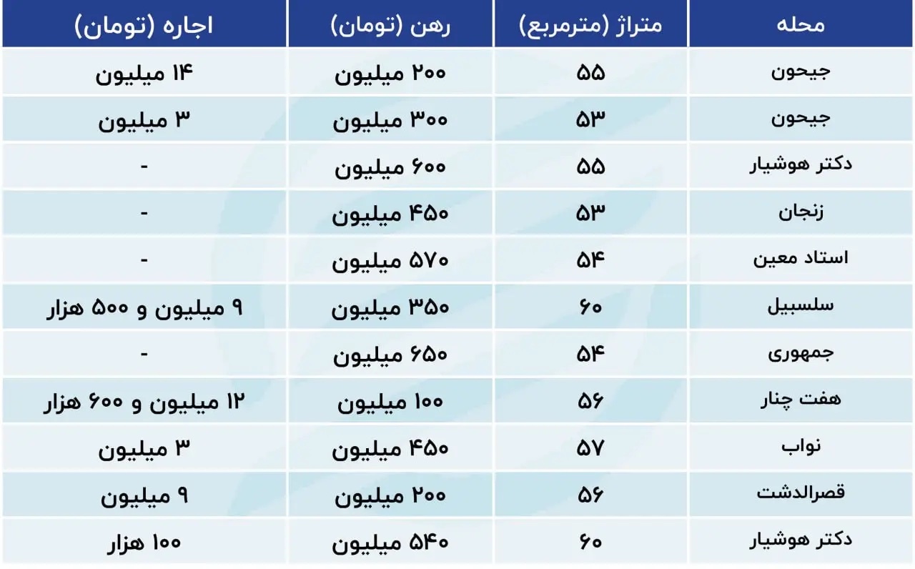 بازار اجاره آرام گرفت/ لیست آپارتمان‌هایی که با ۵۰۰ میلیون تومان می‌توان رهن کرد