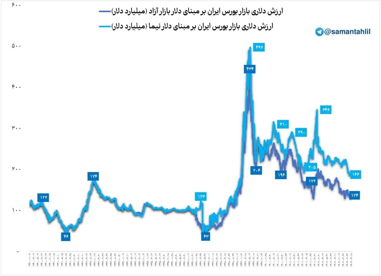 ارزش دلاری بورس ایران چقدر شد؟