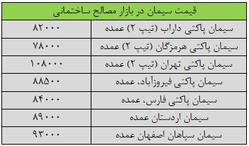 قیمت جدید سیمان ۱۲ مهر ۱۴۰۳ اعلام شد/ جدول قیمت