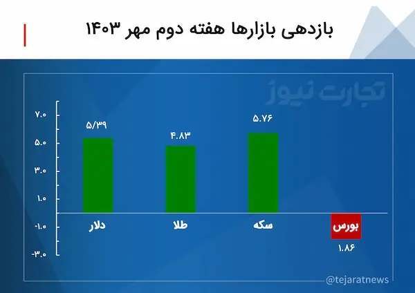 بازدهی بازارها هفته دوم مهر ۱۴۰۳