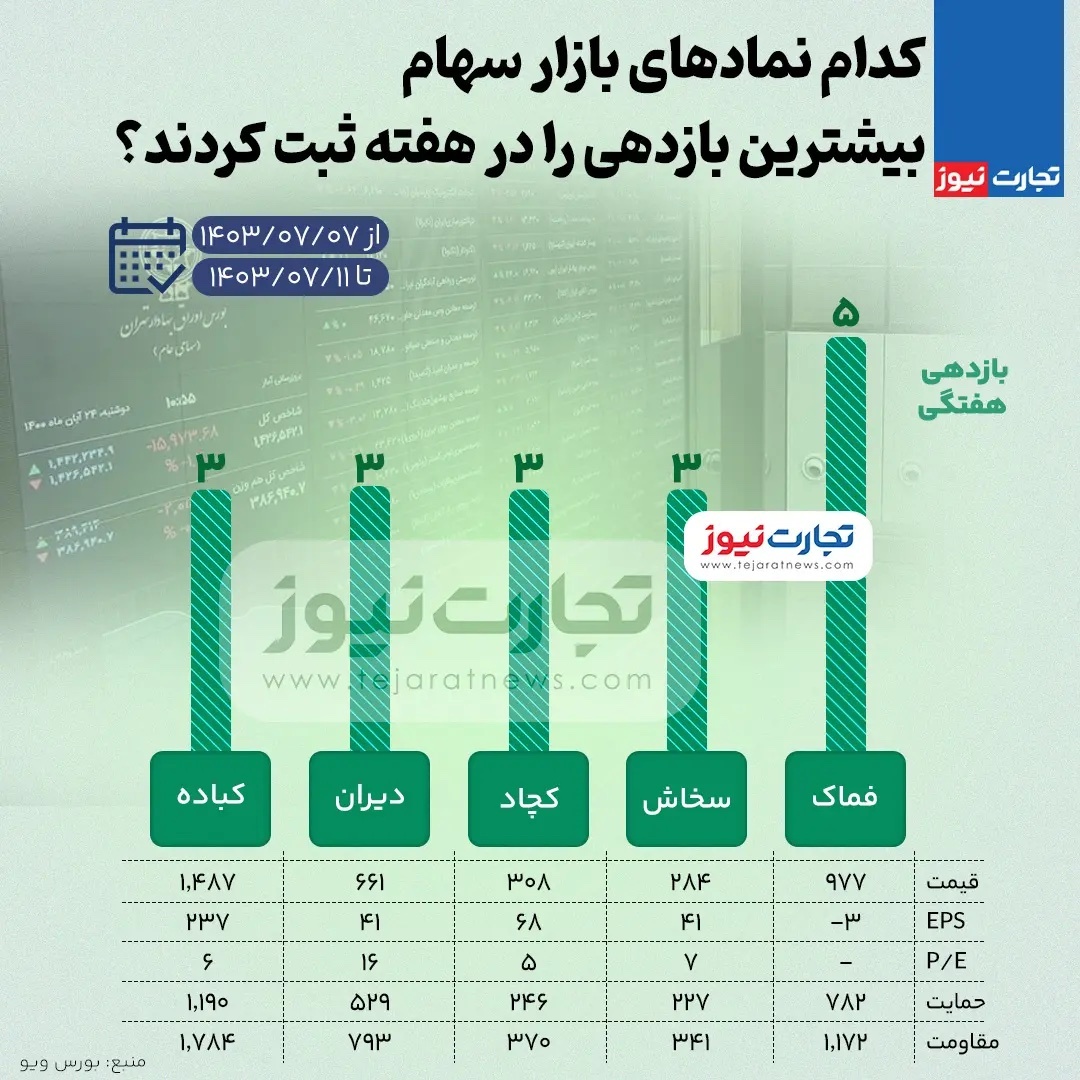 بیشترین و کمترین بازدهی نمادهای بازار سهام هفته دوم مهر ۱۴۰۳ + اینفوگرافی