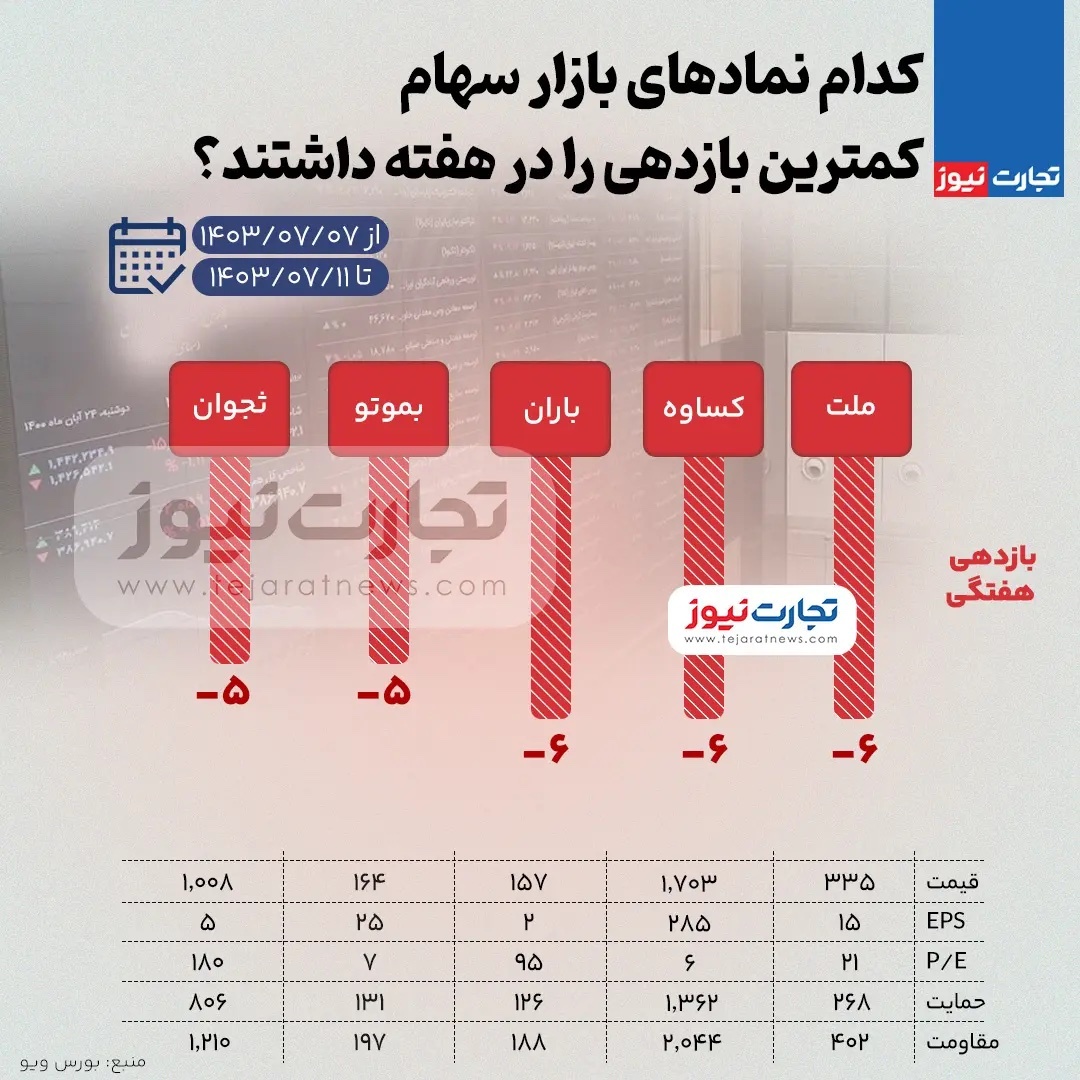 بیشترین و کمترین بازدهی نمادهای بازار سهام هفته دوم مهر ۱۴۰۳ + اینفوگرافی