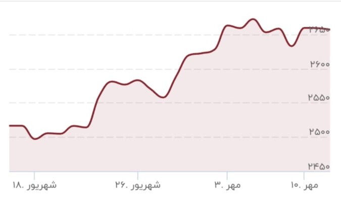 قیمت طلا باز هم اوج گرفت/ قیمت جدید طلا امروز ۱۳ مهر ۱۴۰۳