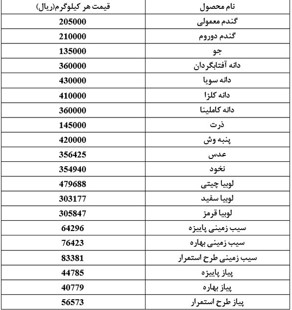 قیمت رسمی ۲۰ قلم کالای اساسی اعلام شد/ جدول قیمت