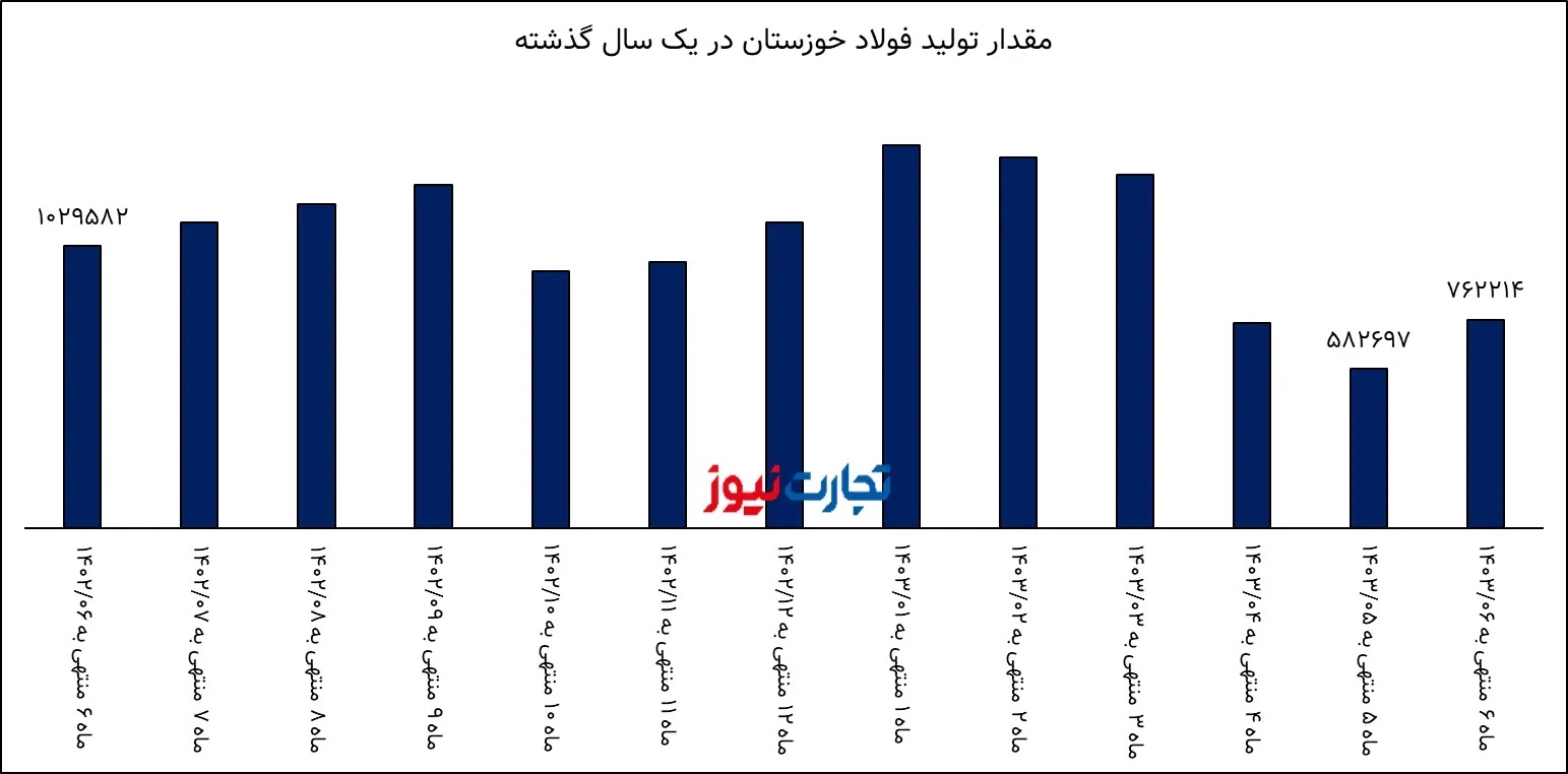 تحلیل بنیادی فخوز / درآمد فولاد خوزستان ۲۹ درصد کاهش یافت