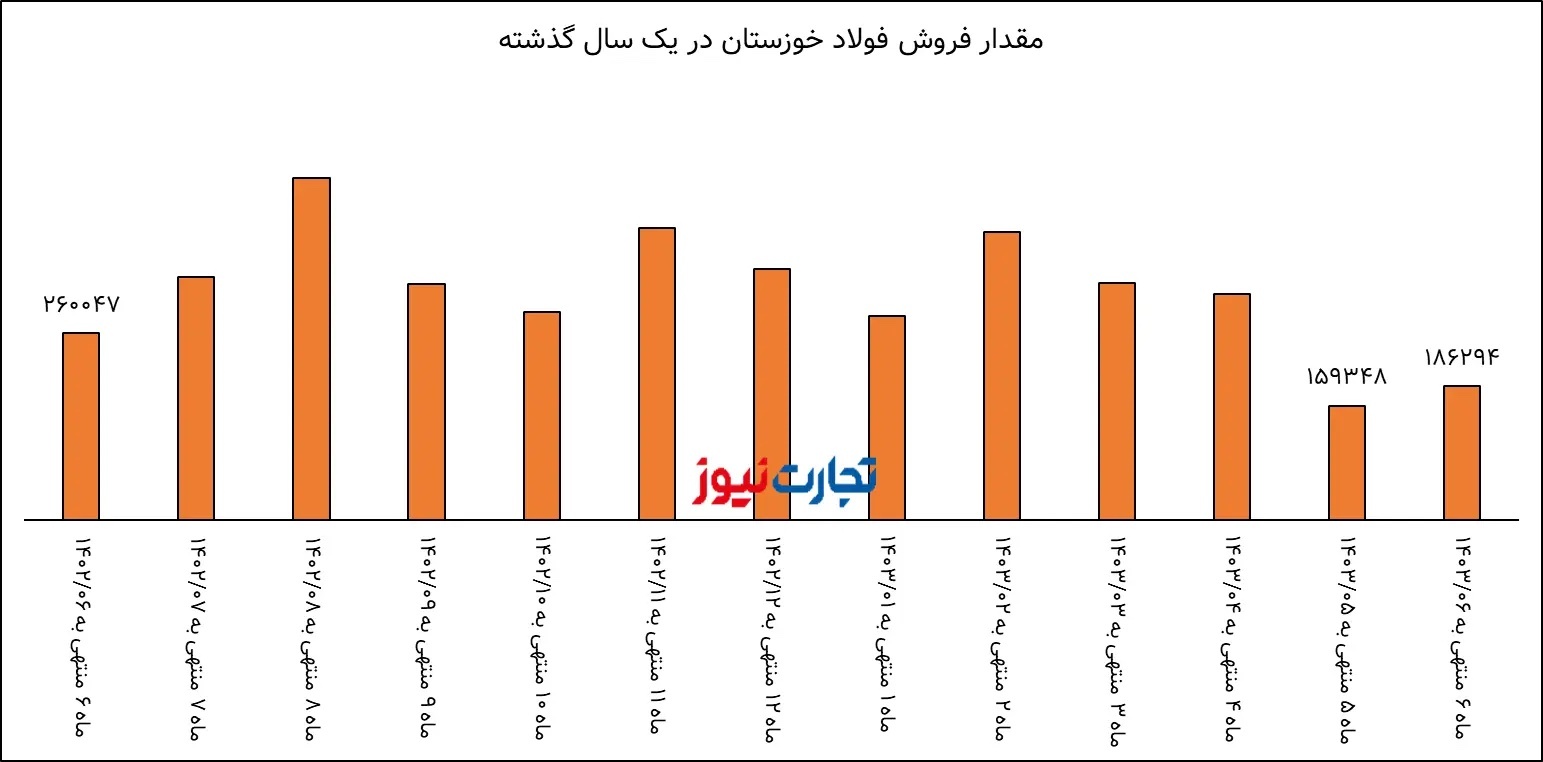 تحلیل بنیادی فخوز / درآمد فولاد خوزستان ۲۹ درصد کاهش یافت