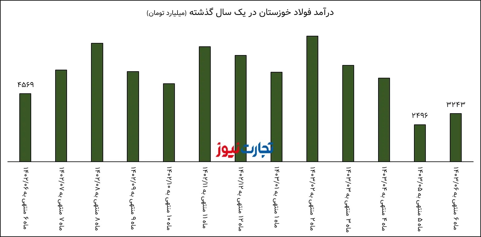 تحلیل بنیادی فخوز / درآمد فولاد خوزستان ۲۹ درصد کاهش یافت