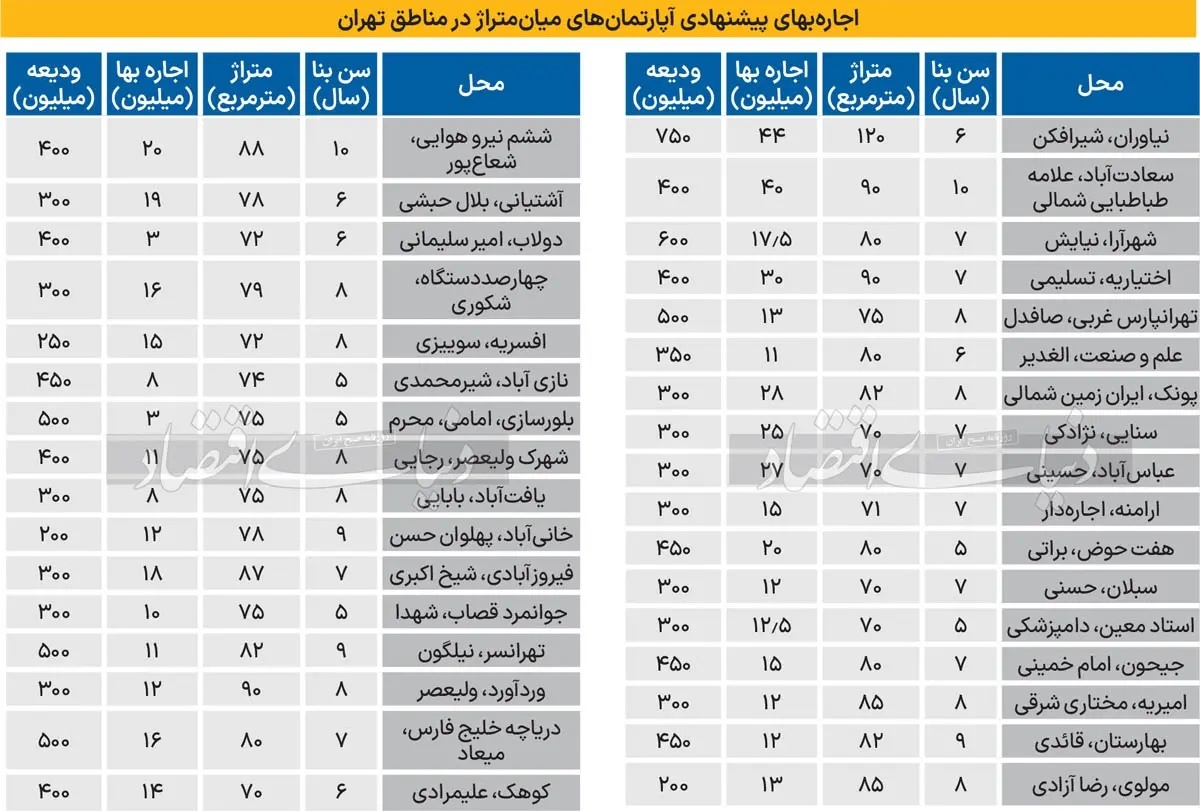 هزینه اجاره مسکن روی دوش مستاجران سنگینی می کند