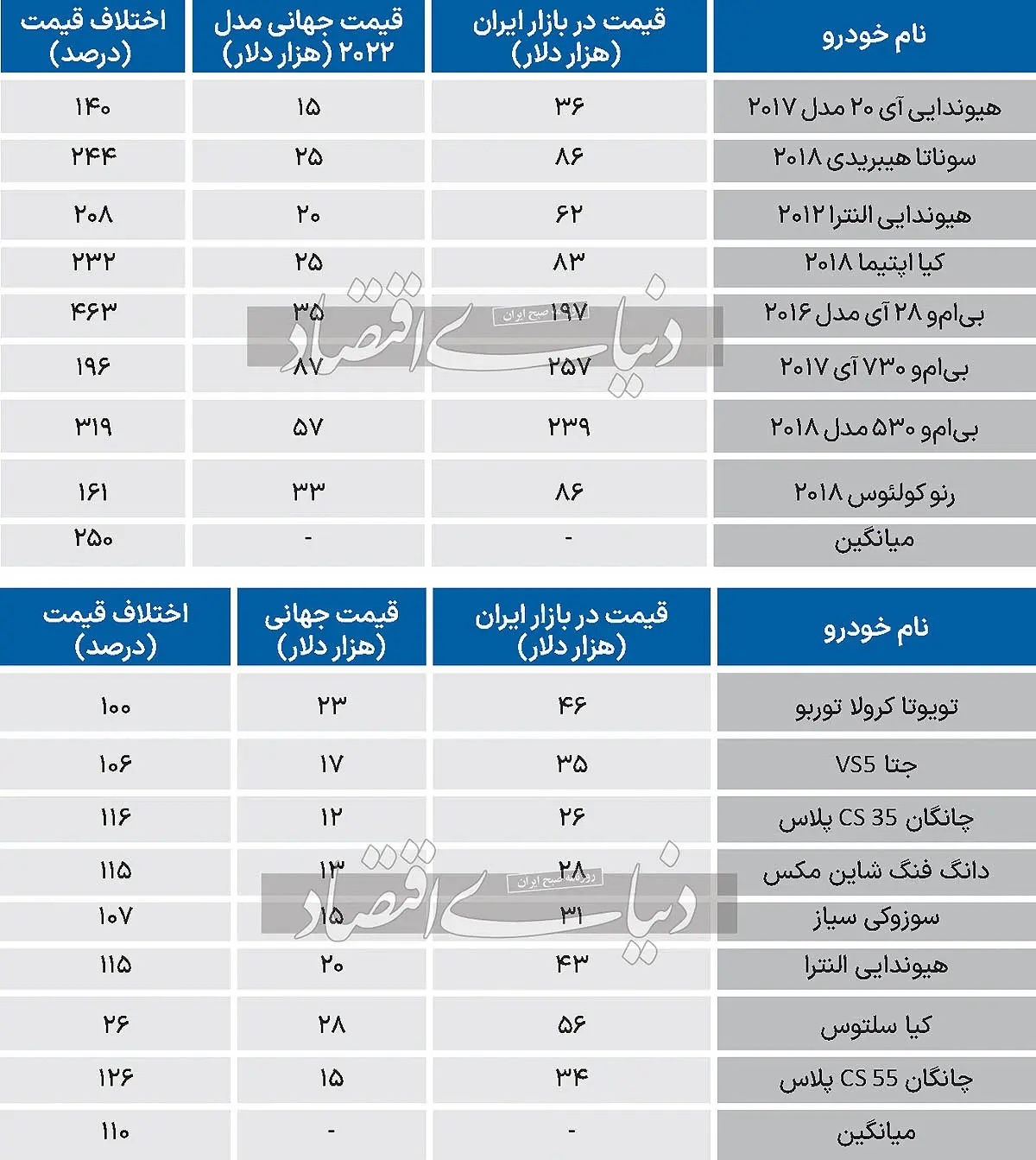 فاصله نجومی قیمت خودروها در ایران با جهان/ ماشین‌ های وارداتی ۲۵۰ درصد گران تر فروخته می شوند + جدول