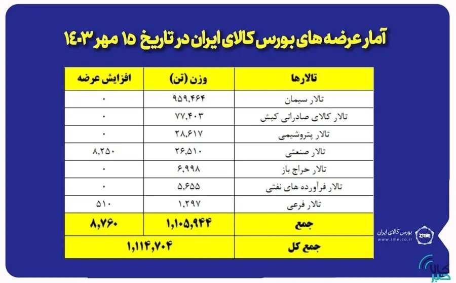 عرضه یک میلیون و ۱۱۴ تن محصول در بورس کالا