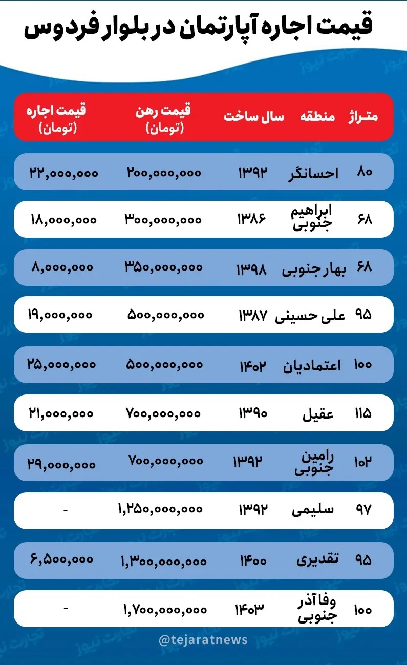 قیمت خانه در بلوار فردوس/ برای اجاره خانه در بلوار فردوس چه بودجه‌ای لازم است؟