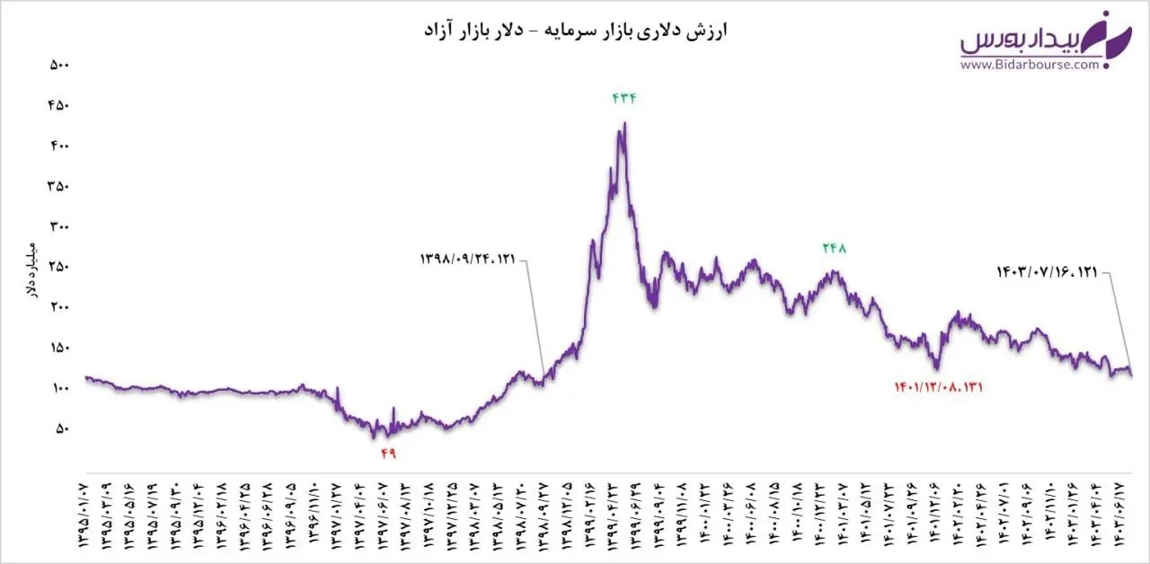 ارزش دلاری بازار سرمایه به ۵ سال قبل برگشت