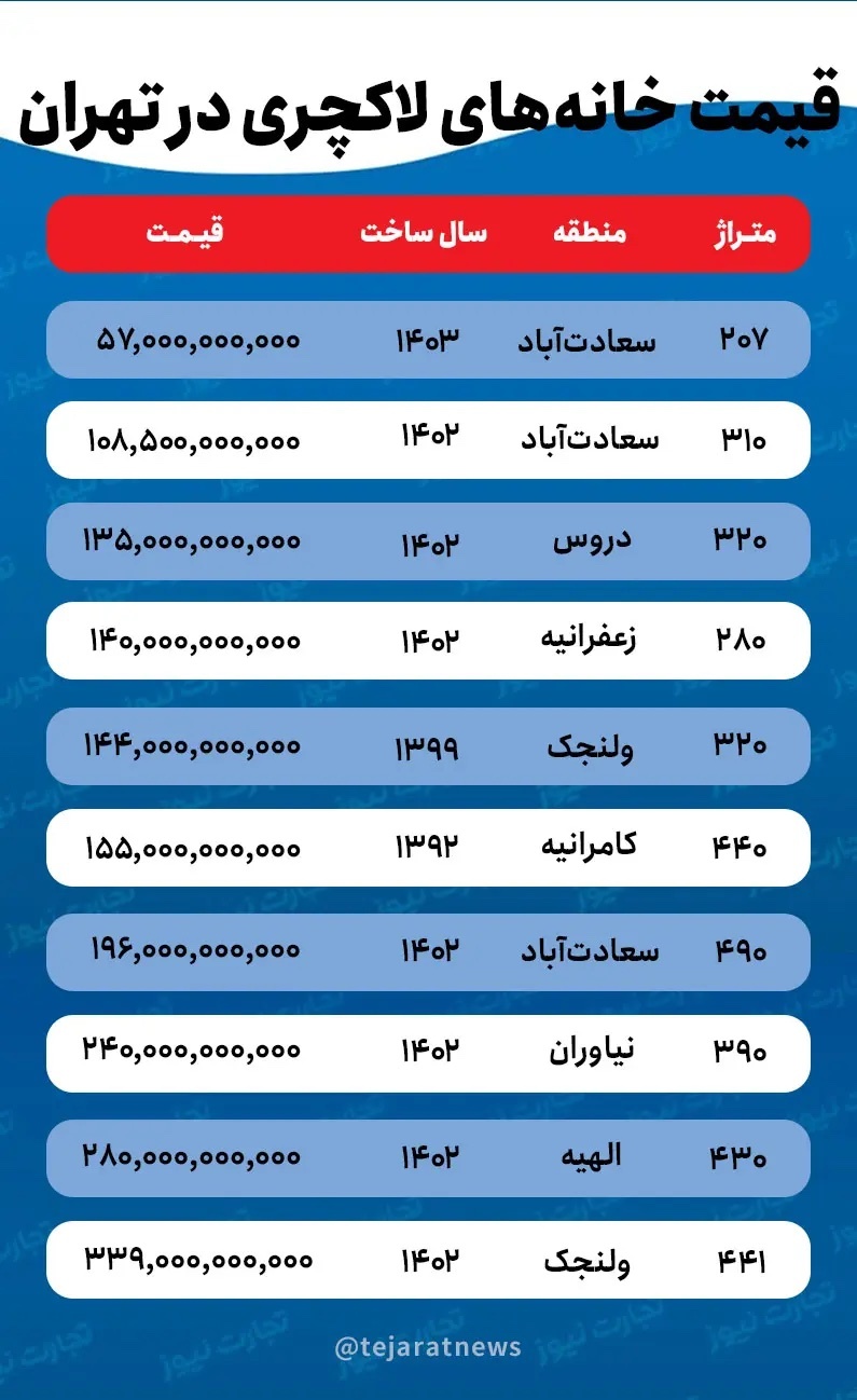 لاکچری‌بازی در بازار مسکن تهران / در برج های لوکس پایتخت چه خبر است؟