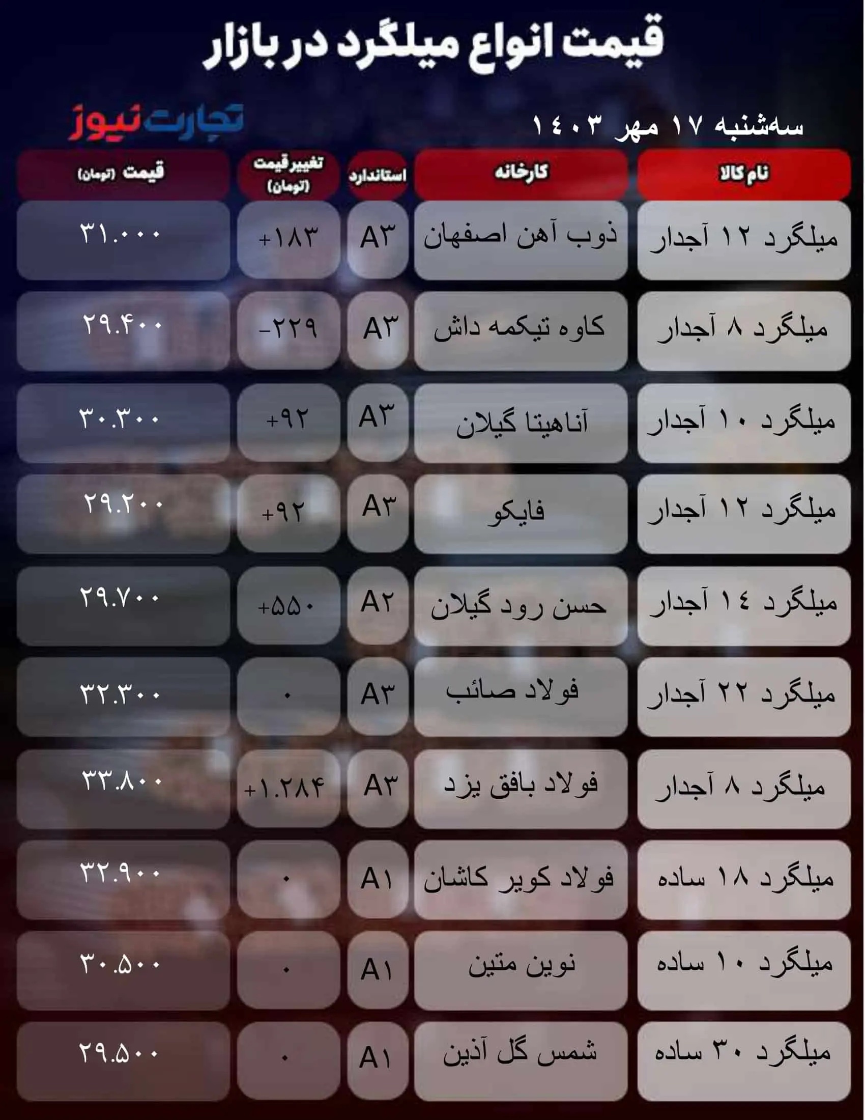 قیمت میلگرد امروز سه شنبه ۱۷ مهر۱۴۰۳ + جدول