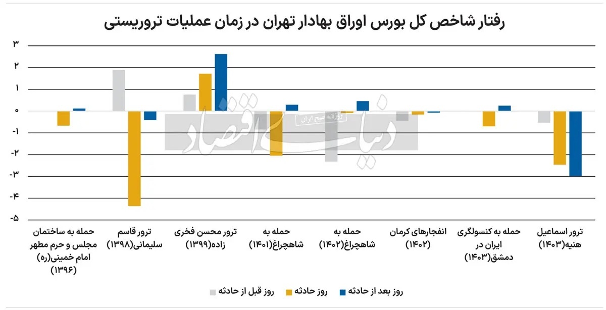 بورس تهران تغییر رفتار داد؟