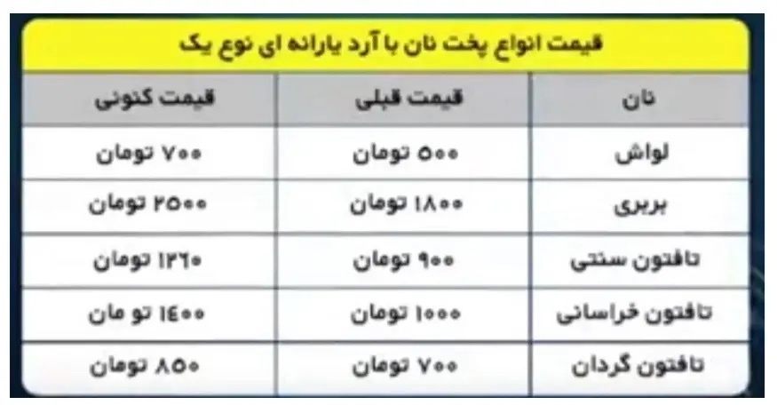 قیمت این نان ۳۰ هزار تومان شد + جدول