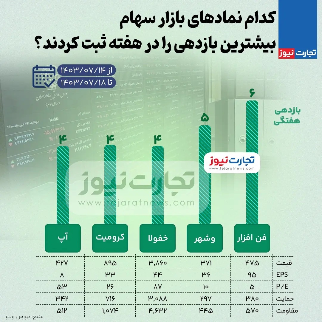 بیشترین و کمترین بازدهی نمادهای بازار سهام هفته سوم مهر ۱۴۰۳ + اینفوگرافی