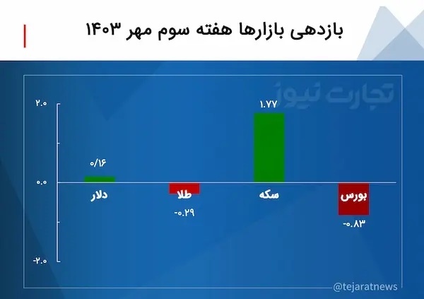 بازدهی بازارها هفته سوم مهر ۱۴۰۳