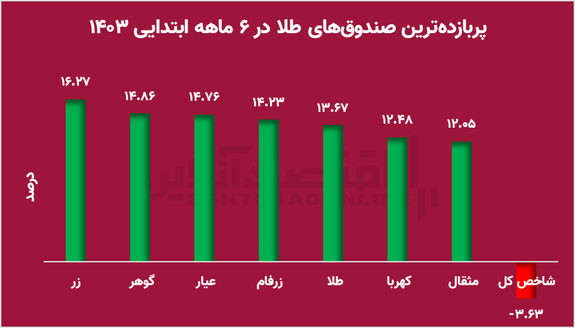 سپر طلایی سهامداران / صندوق‌های طلا چگونه سبد سهامداران را بیمه کرد؟