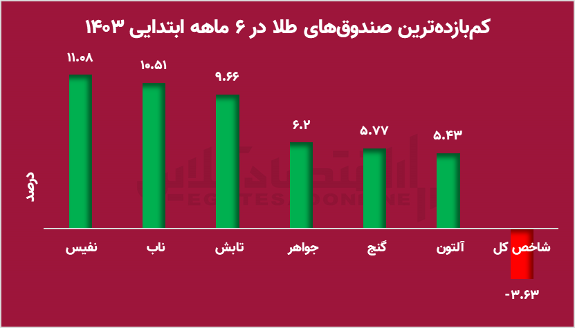 سپر طلایی سهامداران / صندوق‌های طلا چگونه سبد سهامداران را بیمه کرد؟