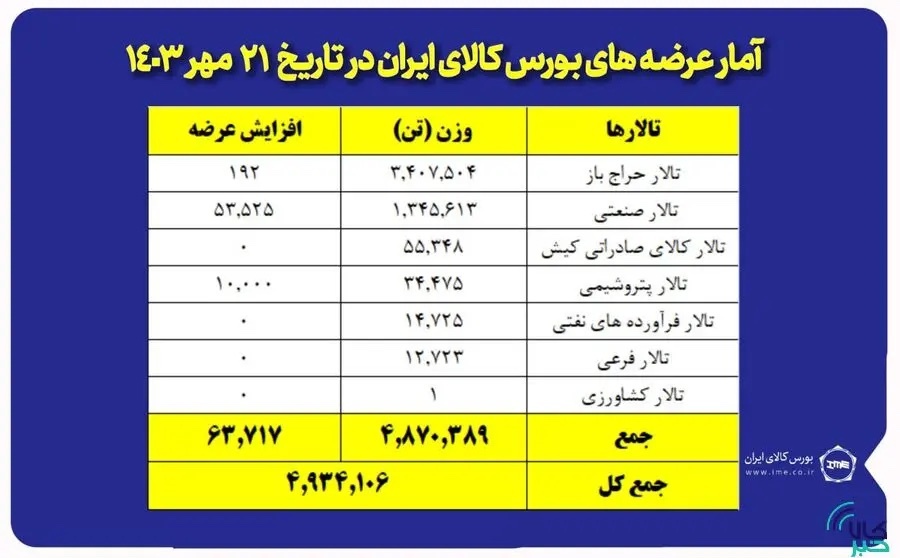 عرضه ۴ میلیون و ۹۳۴ هزار تن محصول در بورس کالا