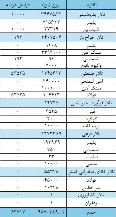 عرضه ۴ میلیون و ۹۳۴ هزار تن محصول در بورس کالا