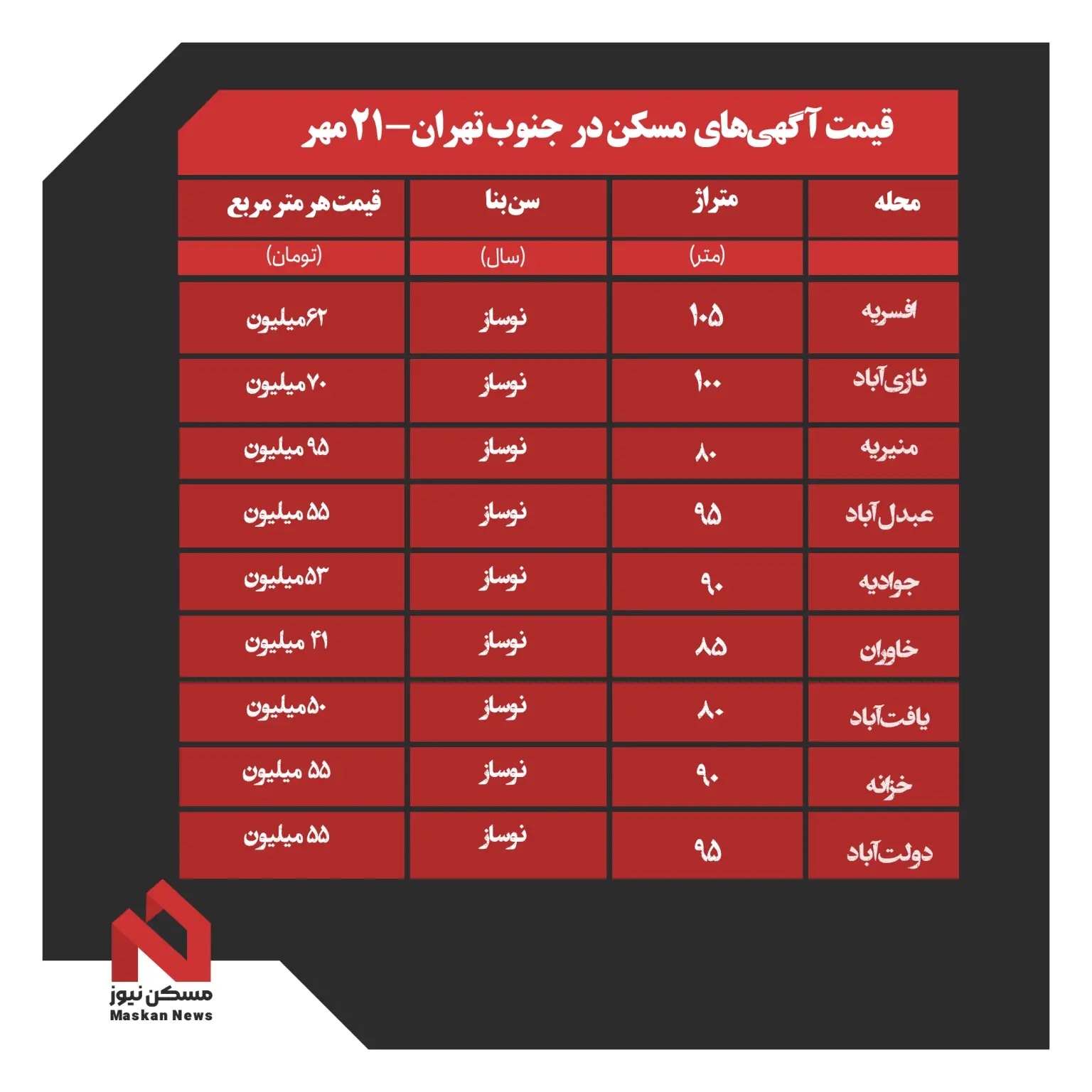 مسکن در محله‌های جنوب تهران چند؟