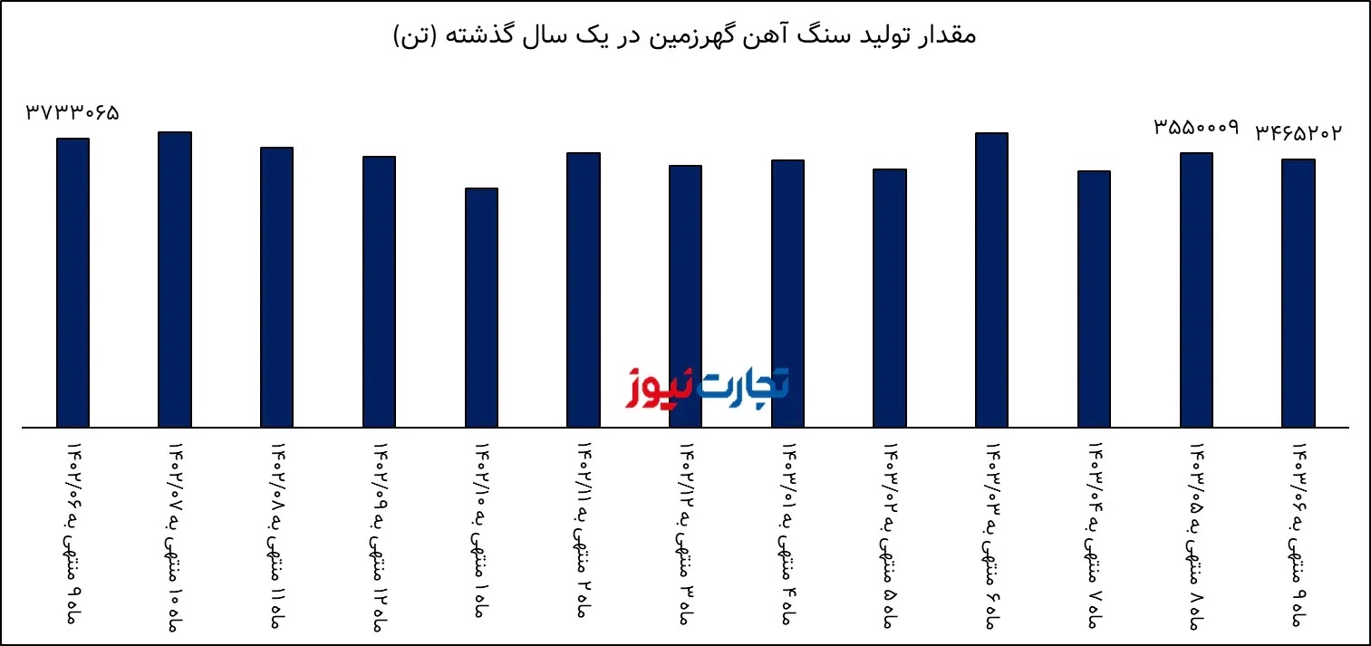 تحلیل بنیادی کگهر / مقدار فروش گهرزمین ۵۱ درصد کاهش یافت