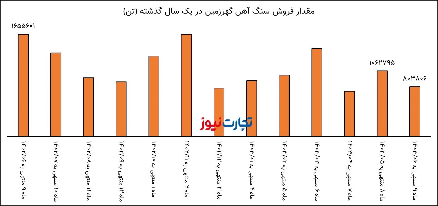 تحلیل بنیادی کگهر / مقدار فروش گهرزمین ۵۱ درصد کاهش یافت