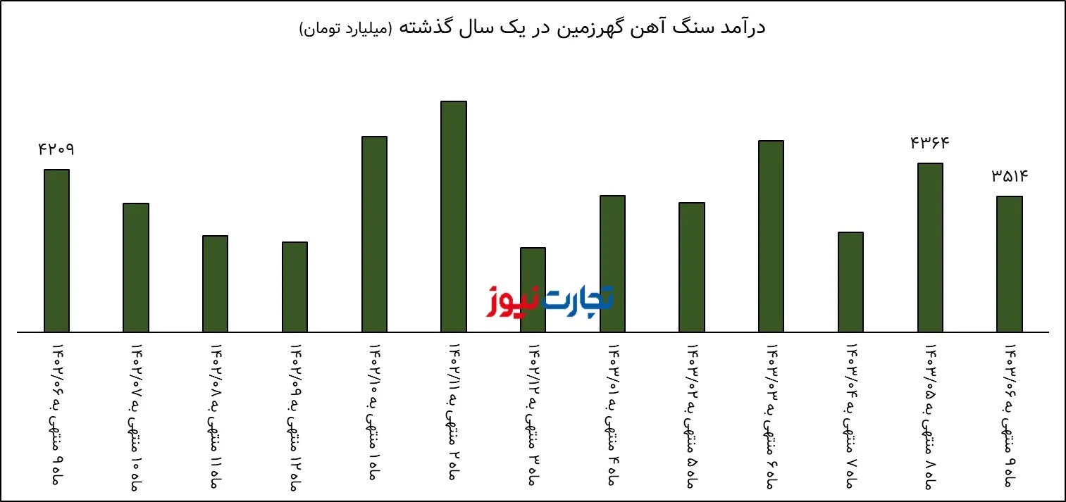 تحلیل بنیادی کگهر / مقدار فروش گهرزمین ۵۱ درصد کاهش یافت