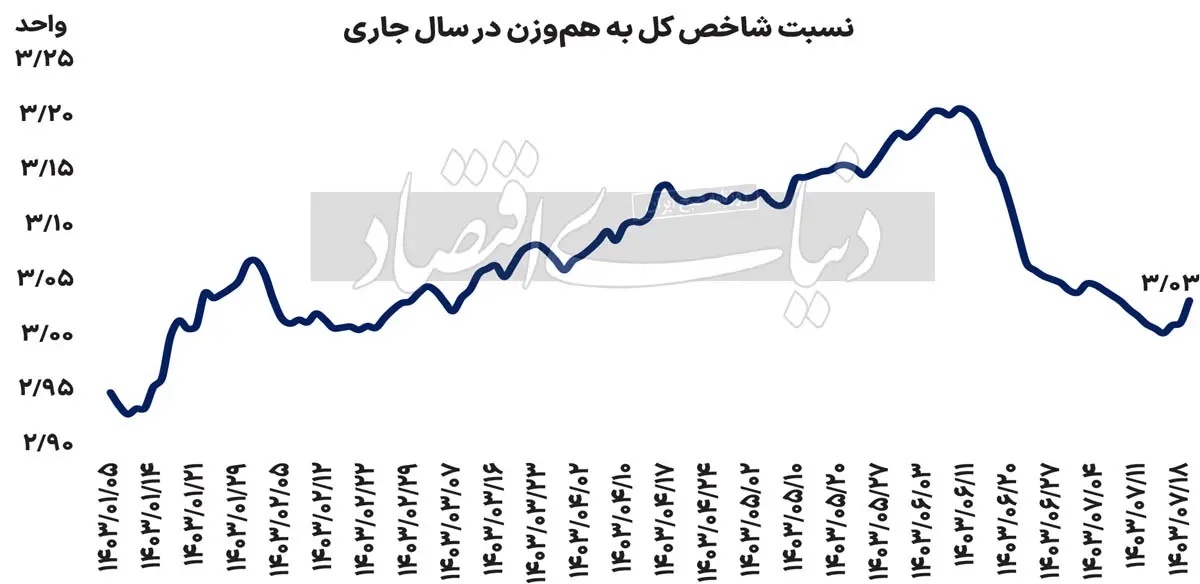 چرا پرتفوی بورس‌بازان با شاخص کل همگام نشد؟