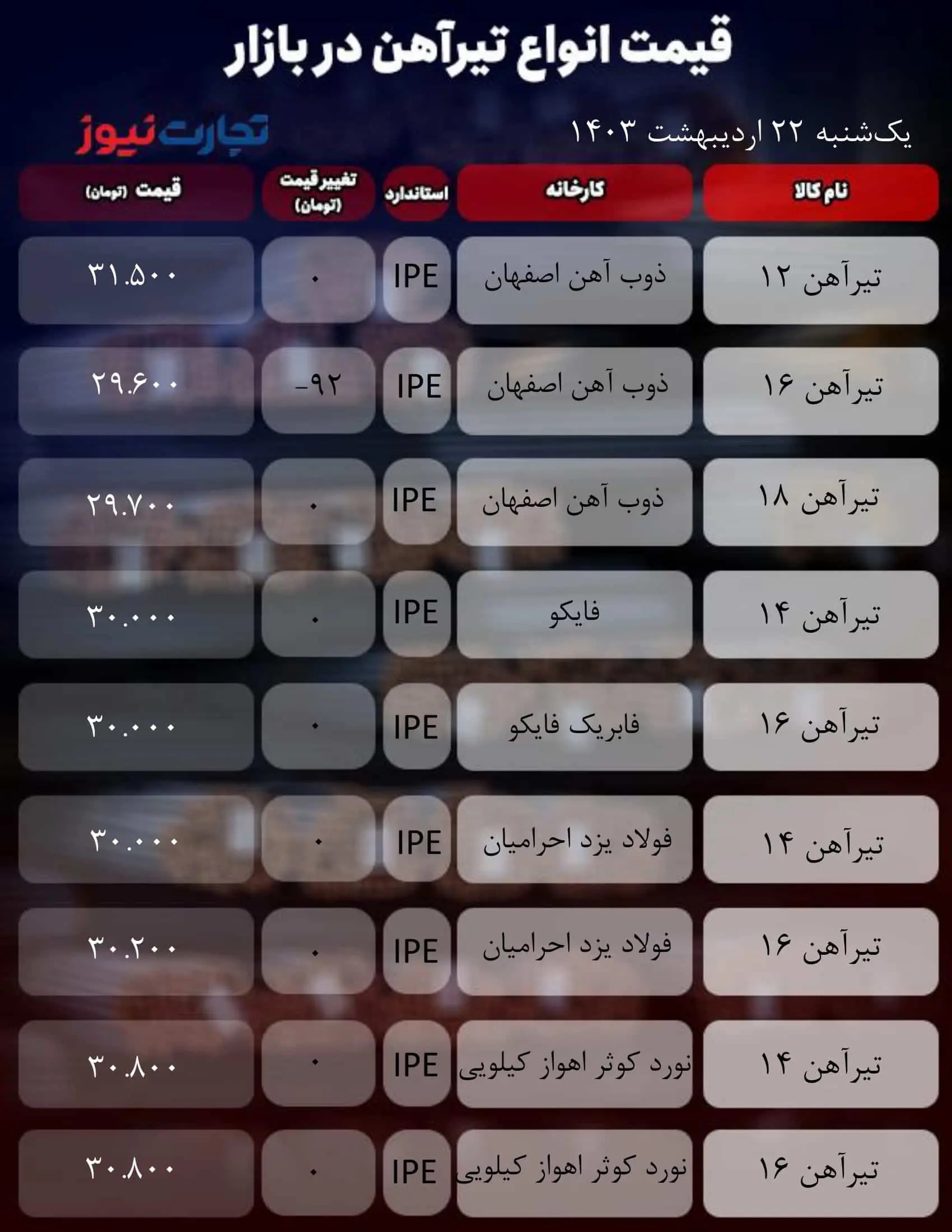 قیمت تیرآهن امروز یکشنبه ۲۲ مهر ۱۴۰۳ + جدول