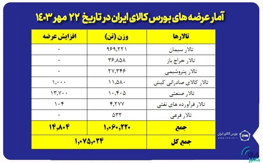 عرضه یک میلیون و ۷۵ تن محصول در بورس کالا