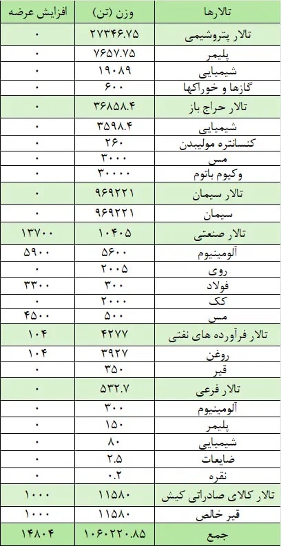 عرضه یک میلیون و ۷۵ تن محصول در بورس کالا