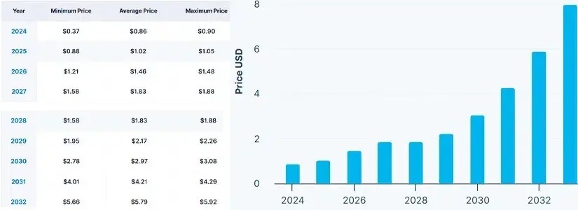 پیش بینی قیمت ارز دیجیتال پرپتانسیل تا سال ۲۰۲۴ تا ۲۰۳۰