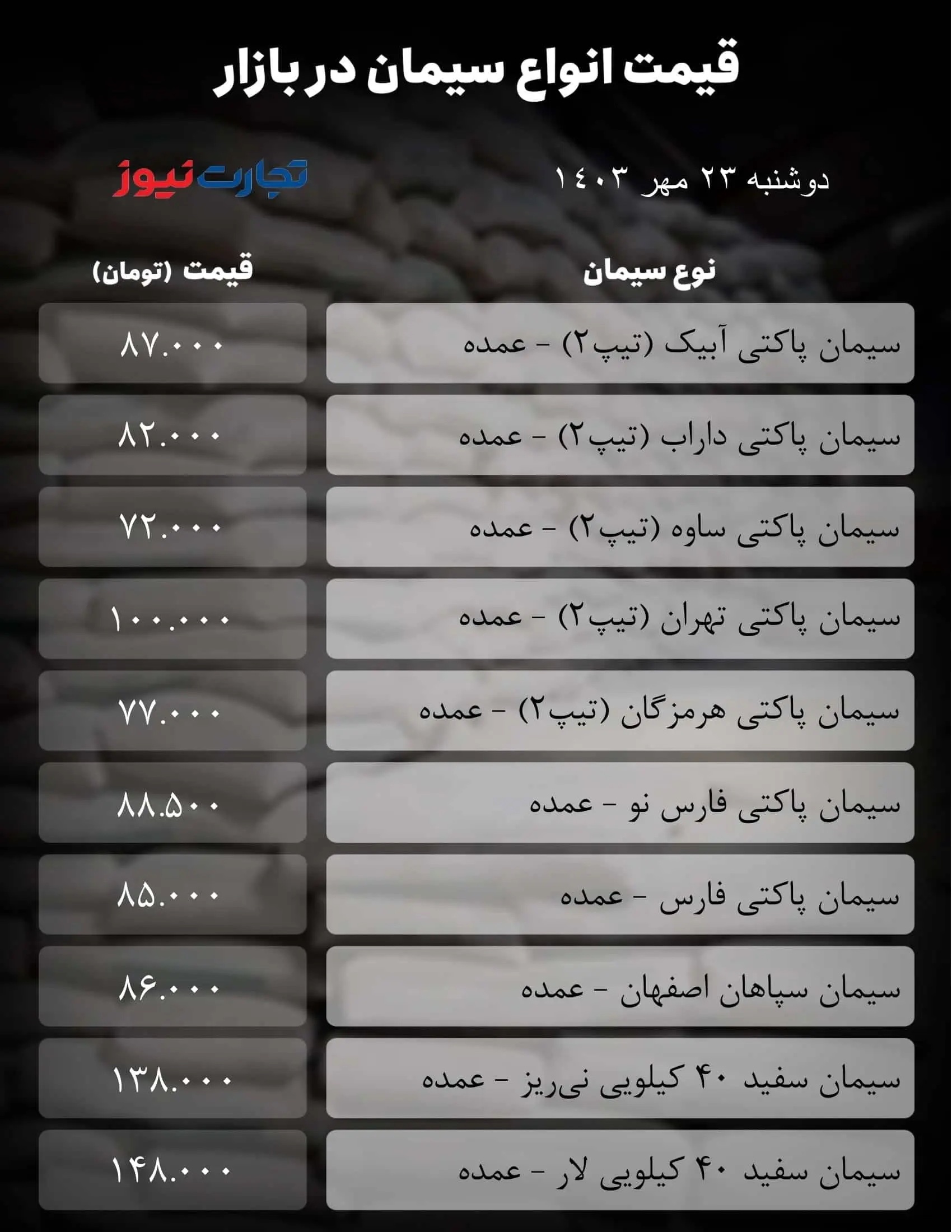 قیمت سیمان امروز دوشنبه ۲۳ مهر ۱۴۰۳ + جدول