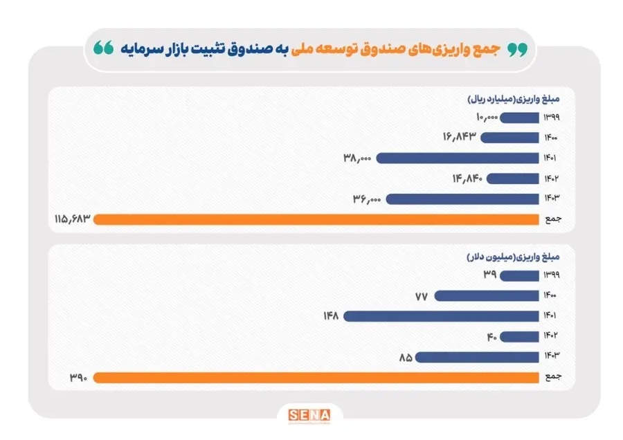 جزئیات دقیق واریز منابع صندوق توسعه ملی به صندوق تثبیت بازار سرمایه