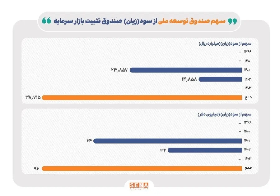 جزئیات دقیق واریز منابع صندوق توسعه ملی به صندوق تثبیت بازار سرمایه