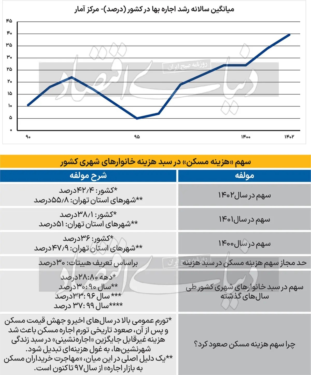 چند درصد از هزینه ماهانه خانوارها صرف «مسکن» می‌شود؟