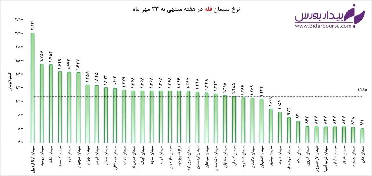 حجم معاملات سیمان در بورس کالا به ۸۵۵ هزار تن رسید