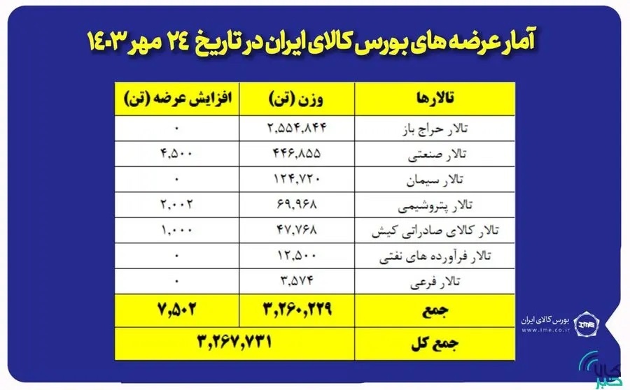 عرضه ۳ میلیون و ۲۶۷ هزار تن محصول در بورس کالا