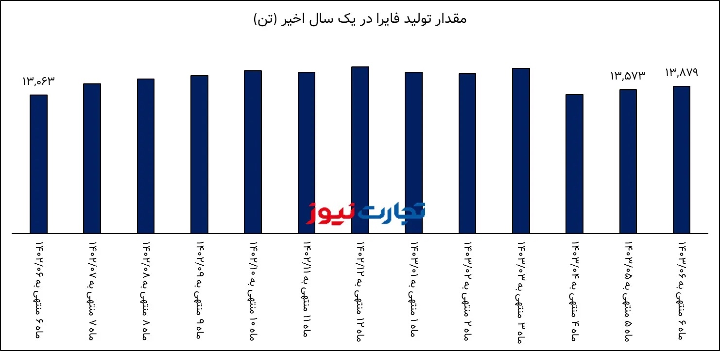 تحلیل بنیادی فایرا / درآمد آلومینیوم ‌ایران‌ ۷۱ درصد افزایش یافت