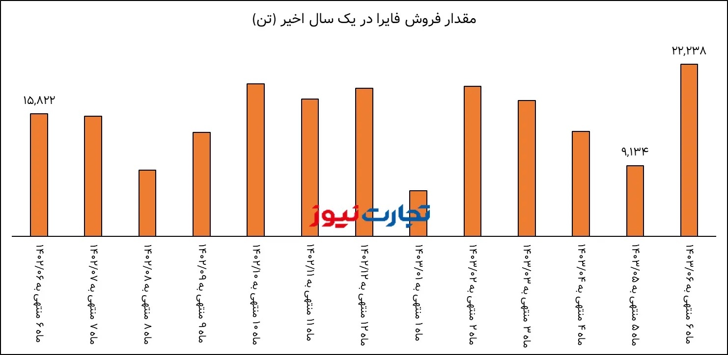 تحلیل بنیادی فایرا / درآمد آلومینیوم ‌ایران‌ ۷۱ درصد افزایش یافت