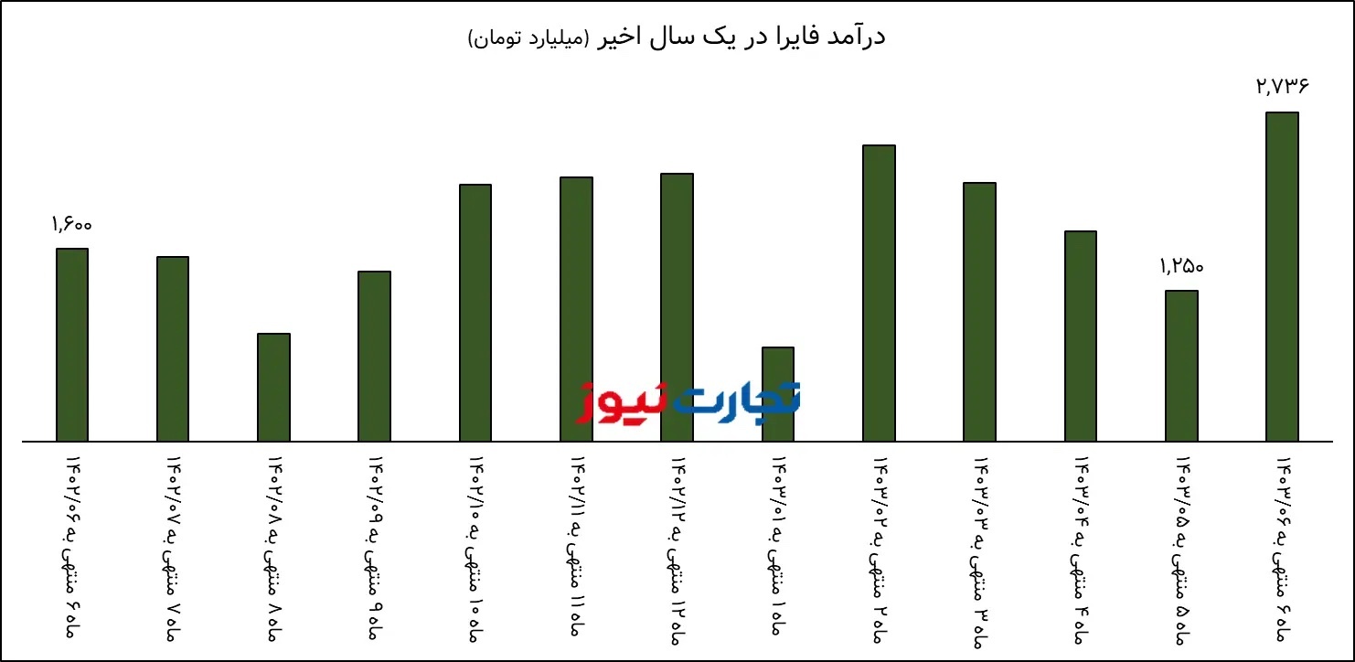 تحلیل بنیادی فایرا / درآمد آلومینیوم ‌ایران‌ ۷۱ درصد افزایش یافت